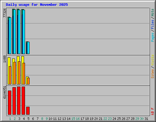 Daily usage for November 2025