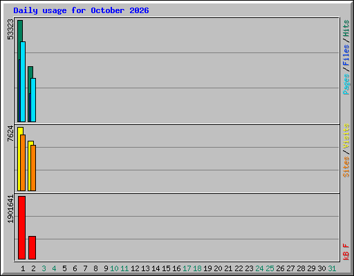 Daily usage for October 2026