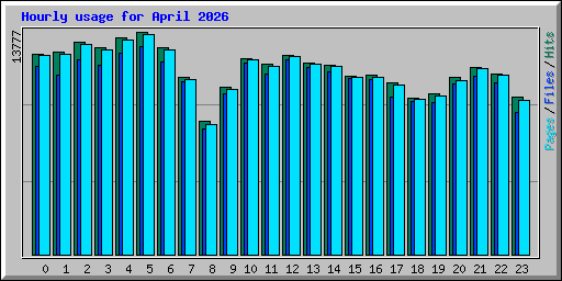 Hourly usage for April 2026
